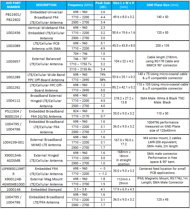 KYOCERA AVX Cellular & LTE Antennas